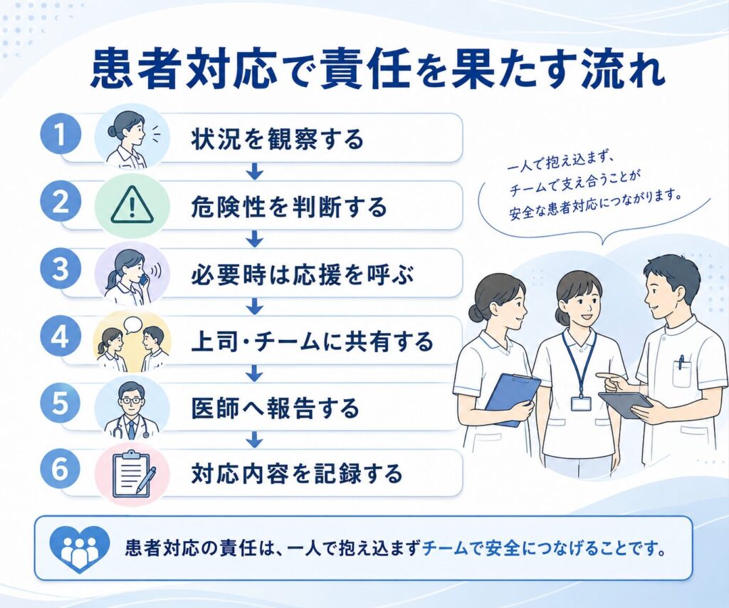 責任を果たす流れ