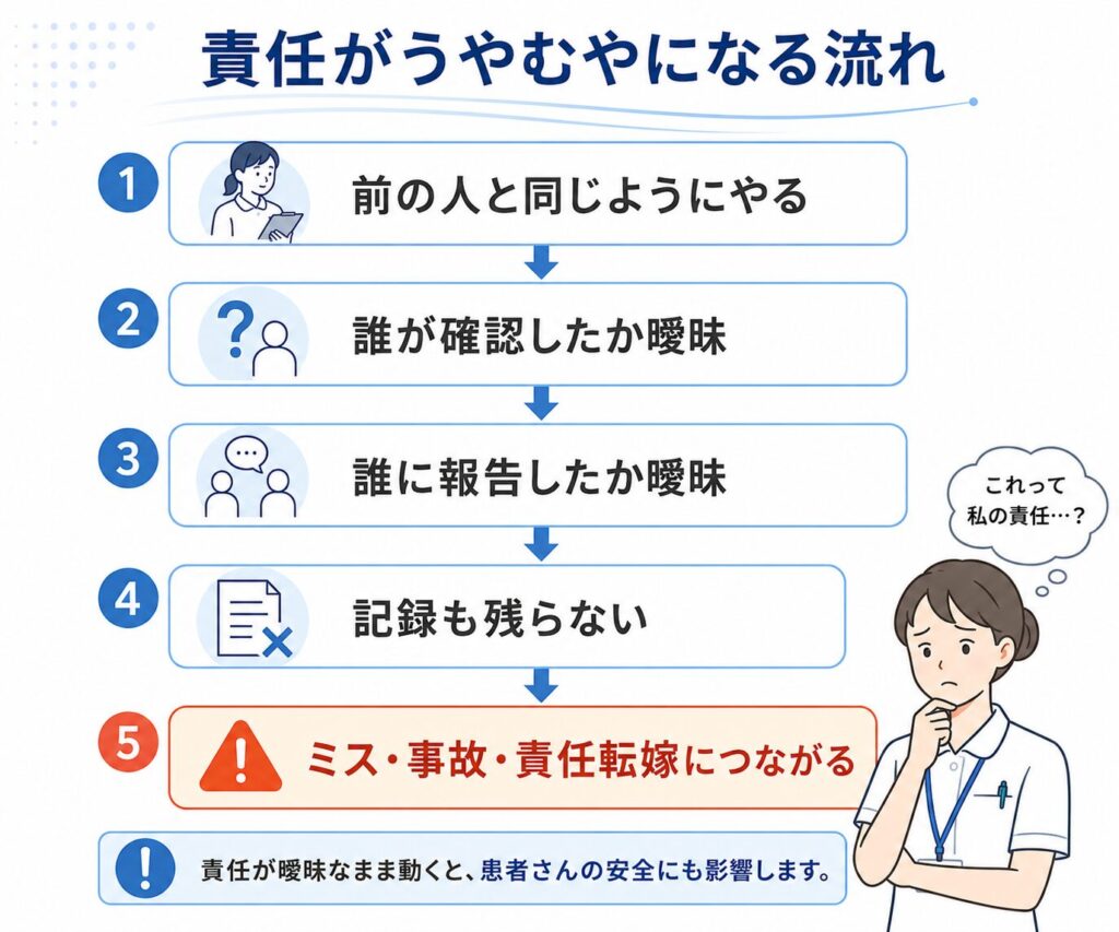 責任がうやむやになる流れ